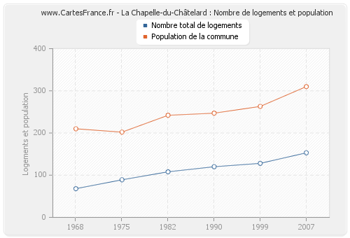 La Chapelle-du-Châtelard : Nombre de logements et population